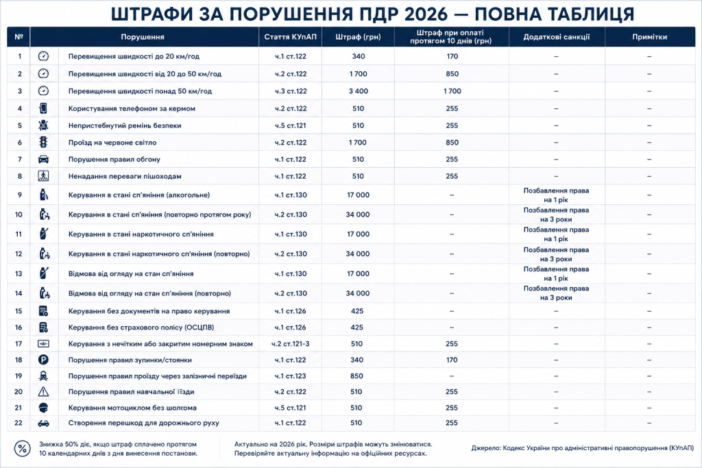 Інфографіка з повною таблицею штрафів за порушення правил дорожнього руху в Україні у 2026 році — розміри штрафів та додаткові санкції