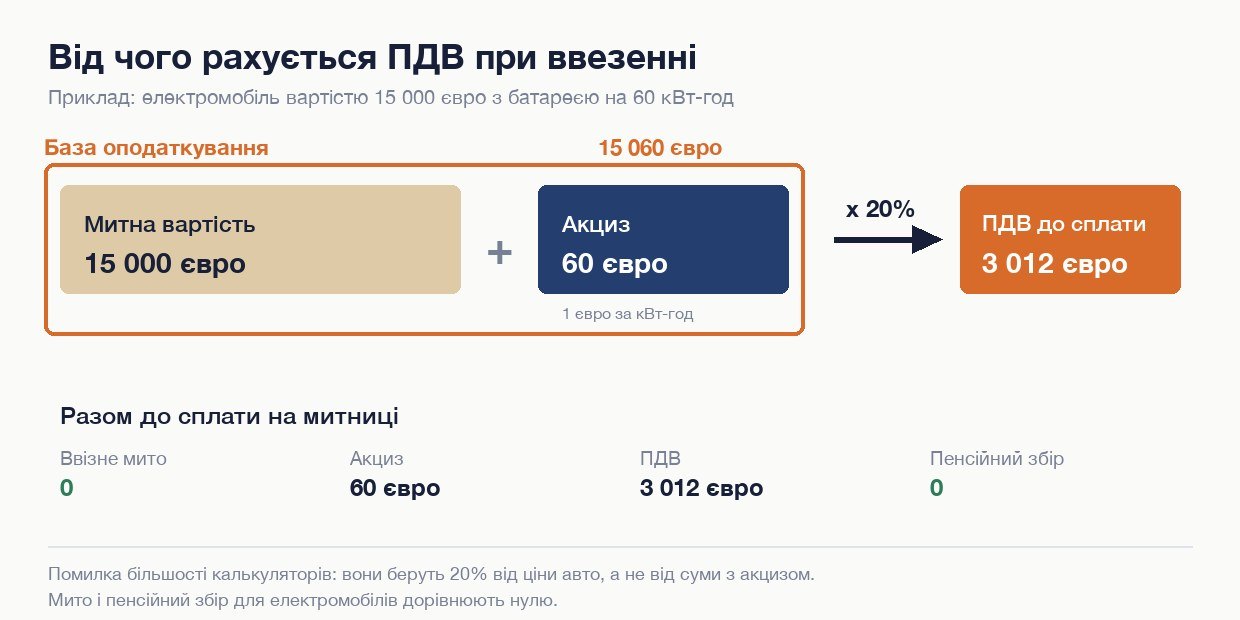 Схема розрахунку ПДВ при ввезенні електромобіля з реальними сумами