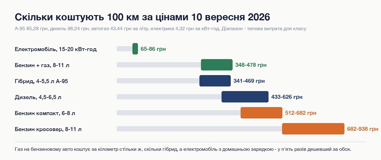 Графік: вартість 100 км для електромобіля, авто на газі, гібрида, дизеля і бензинового авто за цінами пального на 10 вересня 2026
