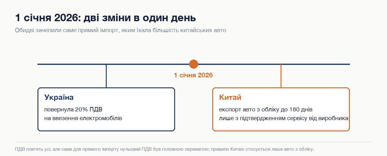 Схема: дві зміни правил 1 січня 2026, ПДВ 20% в Україні та експортне обмеження Китаю