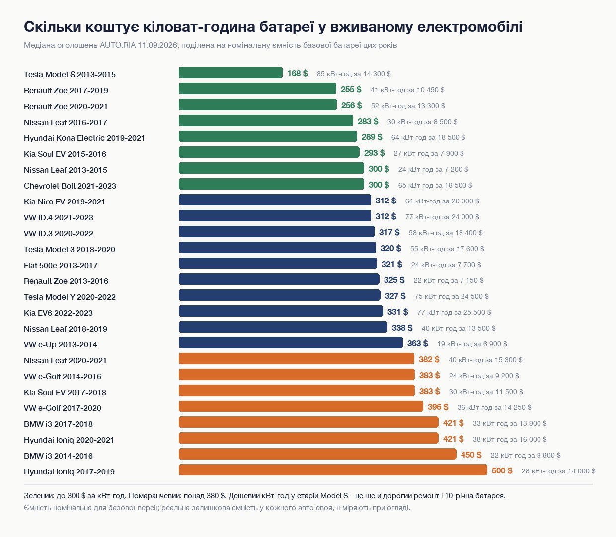 Графік: вартість кіловат-години батареї у вживаних електромобілях за медіанами AUTO.RIA, вересень 2026