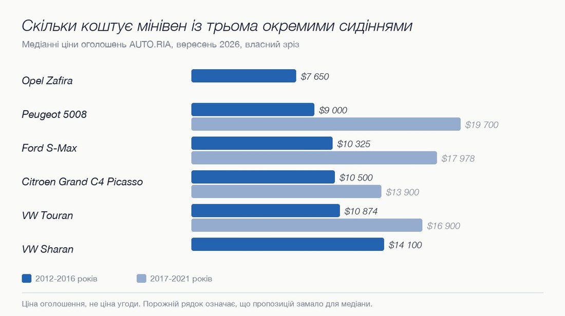 Медіанні ціни мінівенів із трьома окремими сидіннями на ринку України