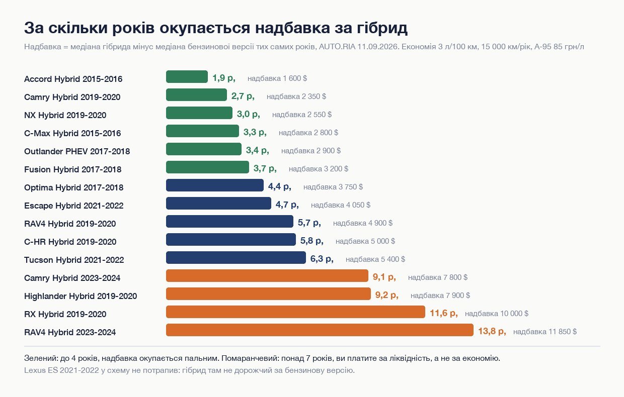 Графік: за скільки років окупається надбавка за гібрид проти бензинової версії тієї самої моделі, за медіанами AUTO.RIA
