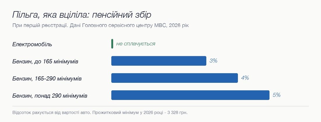 Пенсійний збір при першій реєстрації: електромобіль проти бензинового авто