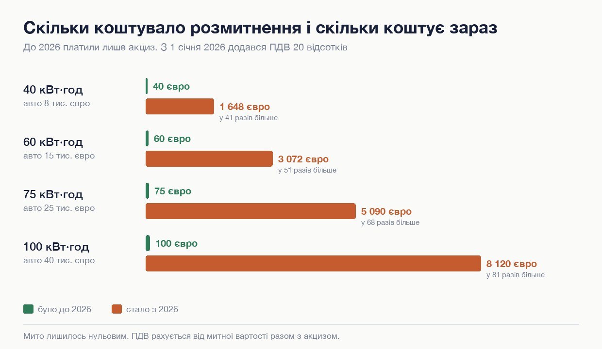 Порівняння платежів за розмитнення електромобіля до 2026 року і після