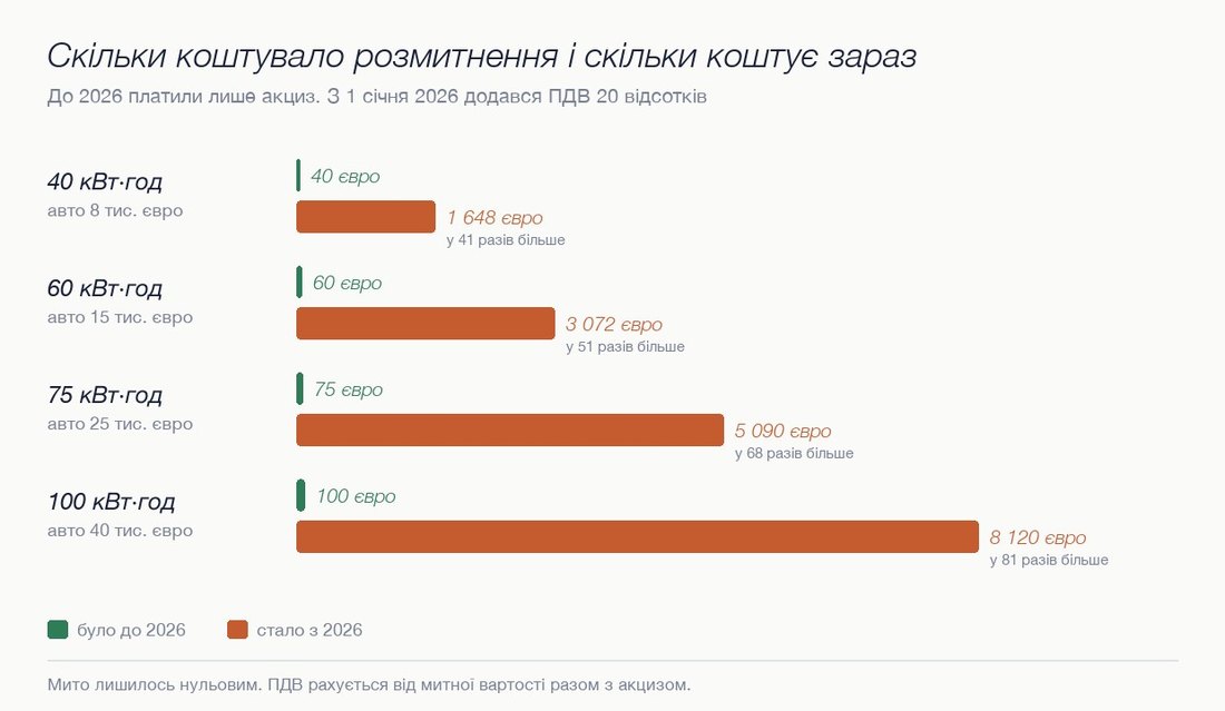 Порівняння платежів за розмитнення електромобіля до 2026 року і після