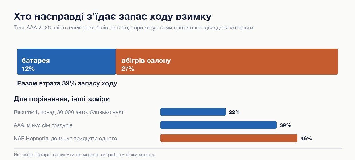 Розподіл втрати запасу ходу взимку між батареєю і обігрівом салону