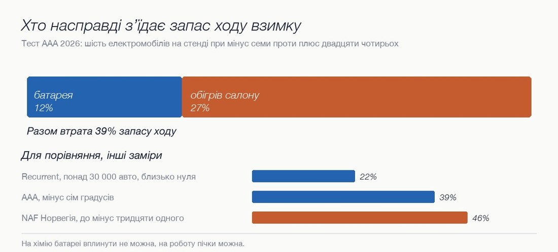 Розподіл втрати запасу ходу взимку між батареєю і обігрівом салону