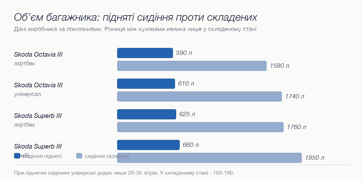 Обʼєм багажника Skoda Octavia і Superb у двох кузовах
