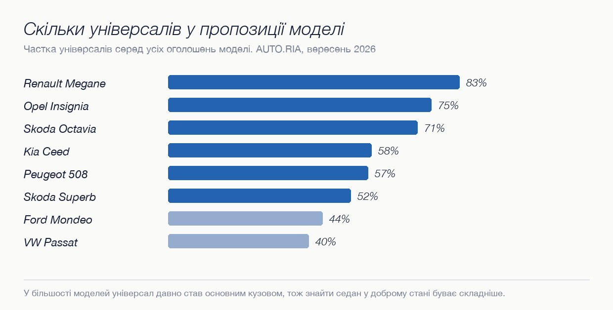 Частка універсалів серед оголошень восьми моделей