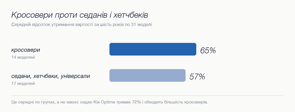 Середній відсоток утримання вартості: кросовери проти седанів і хетчбеків