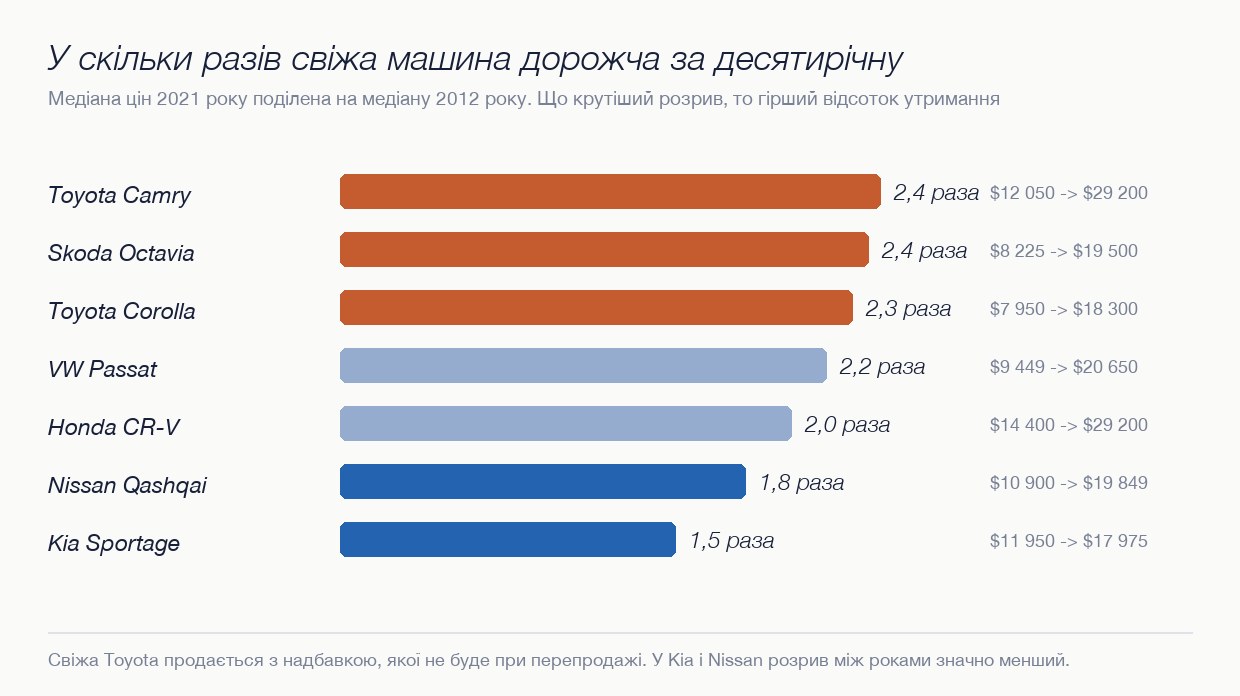 У скільки разів свіжа машина дорожча за десятирічну: Toyota проти Kia і Nissan