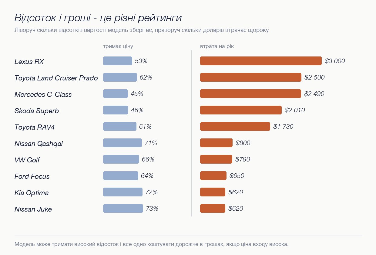 Відсоток утримання вартості проти втрати в доларах за рік
