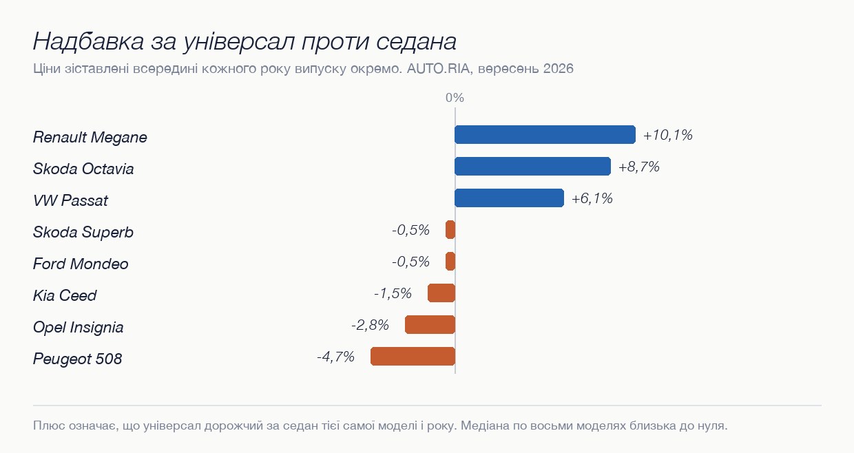 Надбавка за універсал проти седана по восьми моделях