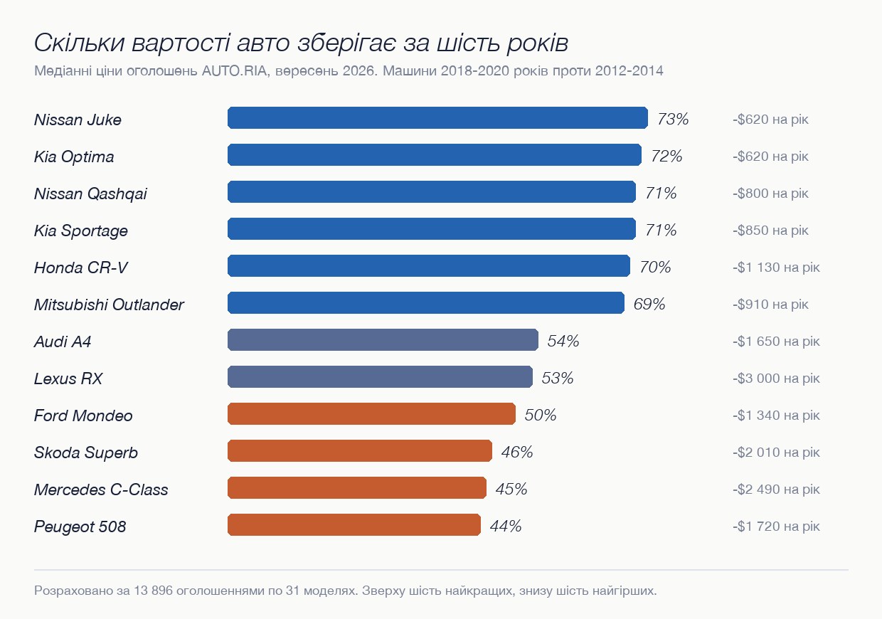 Скільки вартості авто зберігає за шість років: шість найкращих і шість найгірших моделей