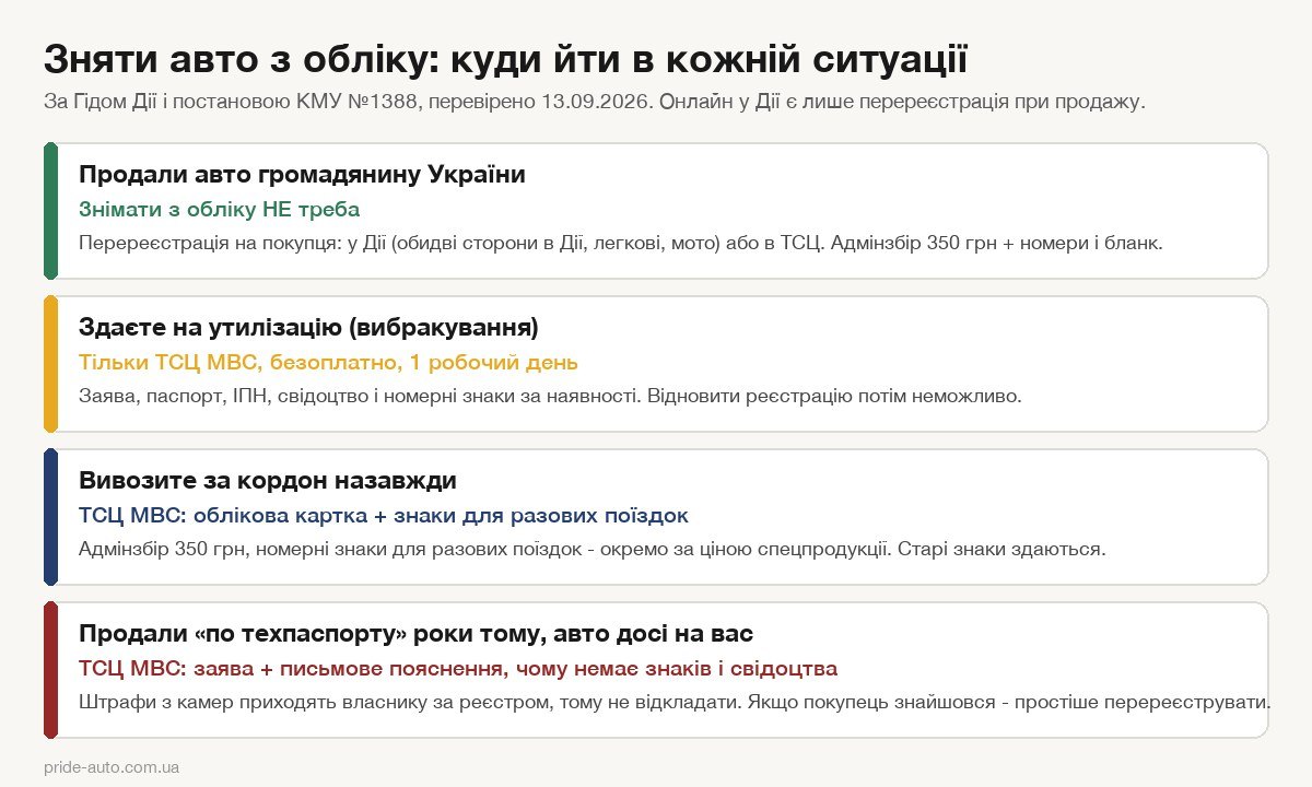 Схема: куди звертатись для зняття авто з обліку в чотирьох ситуаціях - продаж, утилізація, вивезення за кордон, продаж за довіреністю
